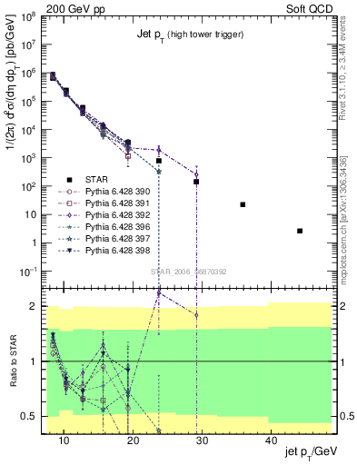 Plot of j.pt in 200 GeV pp collisions