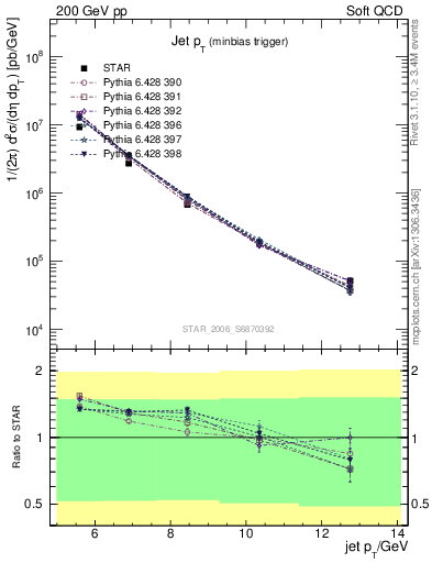 Plot of j.pt in 200 GeV pp collisions