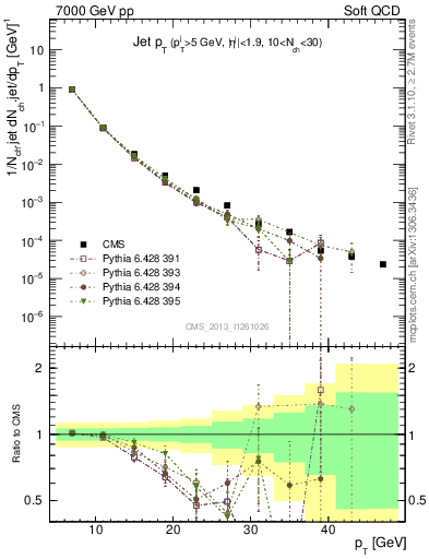 Plot of j.pt in 7000 GeV pp collisions