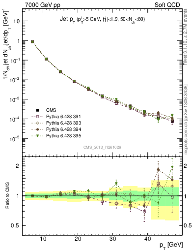 Plot of j.pt in 7000 GeV pp collisions