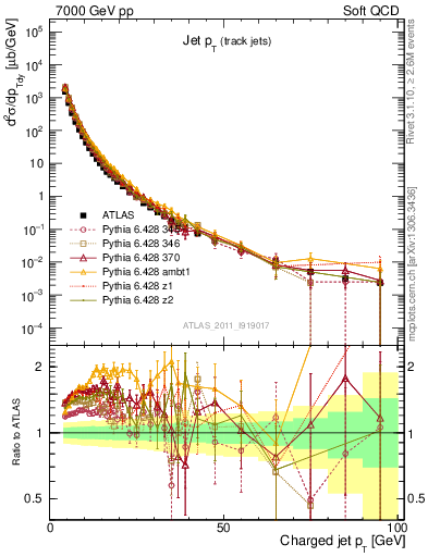 Plot of j.pt in 7000 GeV pp collisions