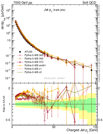 Plot of j.pt in 7000 GeV pp collisions