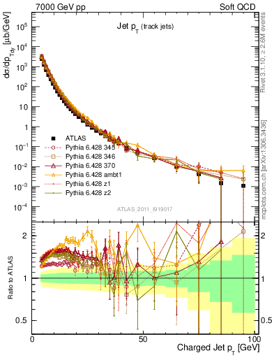 Plot of j.pt in 7000 GeV pp collisions