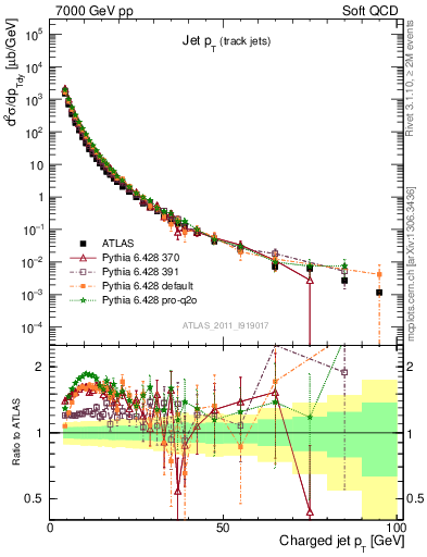 Plot of j.pt in 7000 GeV pp collisions