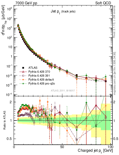 Plot of j.pt in 7000 GeV pp collisions