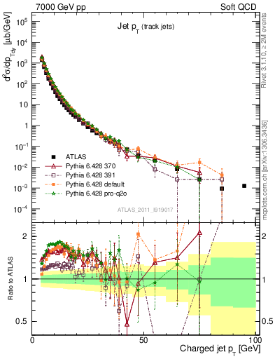 Plot of j.pt in 7000 GeV pp collisions