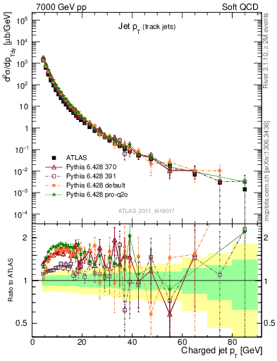 Plot of j.pt in 7000 GeV pp collisions