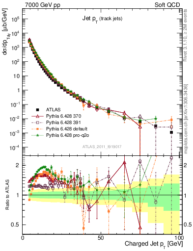 Plot of j.pt in 7000 GeV pp collisions