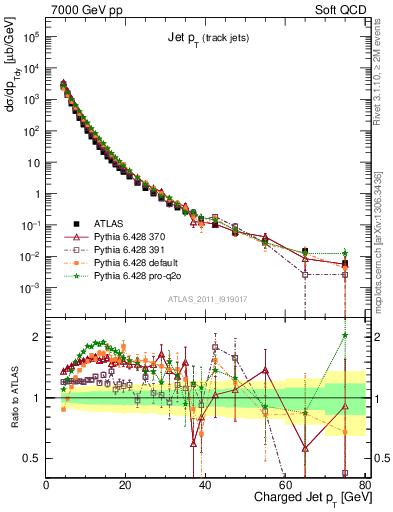 Plot of j.pt in 7000 GeV pp collisions