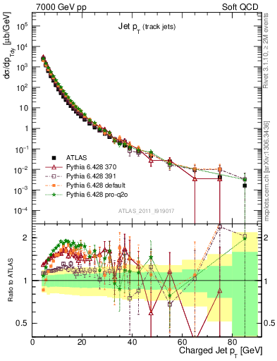 Plot of j.pt in 7000 GeV pp collisions