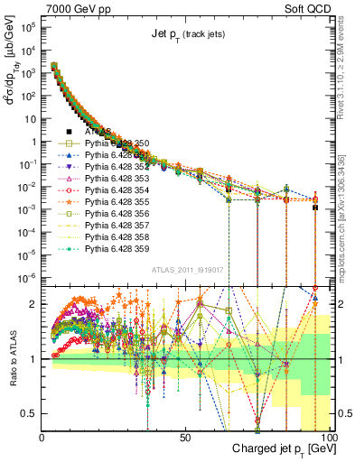 Plot of j.pt in 7000 GeV pp collisions