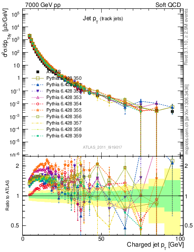 Plot of j.pt in 7000 GeV pp collisions