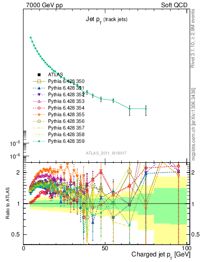 Plot of j.pt in 7000 GeV pp collisions