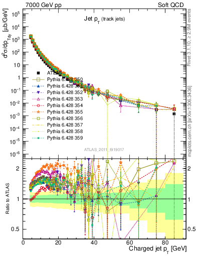 Plot of j.pt in 7000 GeV pp collisions