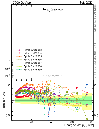 Plot of j.pt in 7000 GeV pp collisions