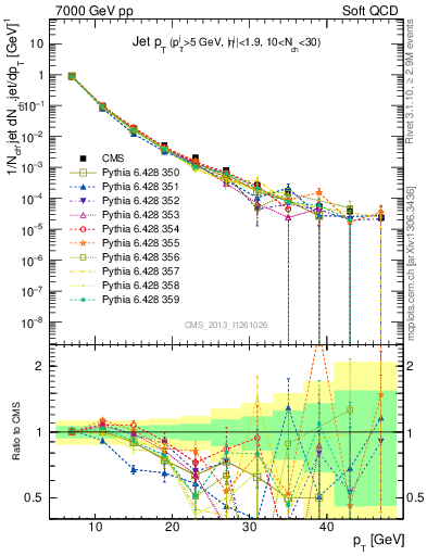 Plot of j.pt in 7000 GeV pp collisions