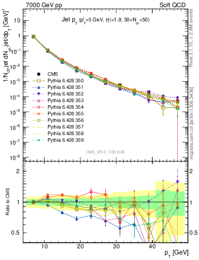 Plot of j.pt in 7000 GeV pp collisions