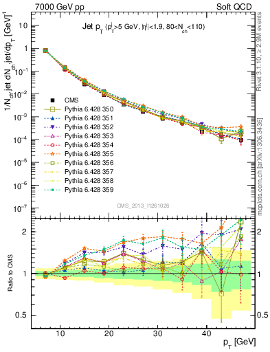 Plot of j.pt in 7000 GeV pp collisions