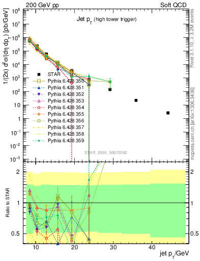 Plot of j.pt in 200 GeV pp collisions