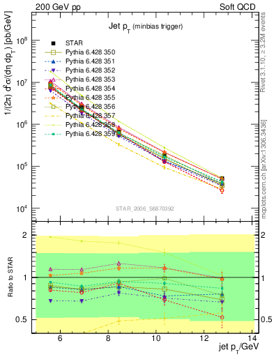 Plot of j.pt in 200 GeV pp collisions