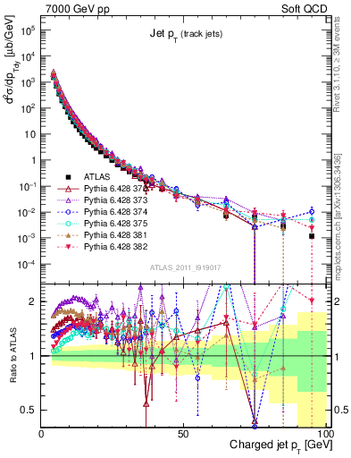 Plot of j.pt in 7000 GeV pp collisions