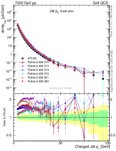 Plot of j.pt in 7000 GeV pp collisions