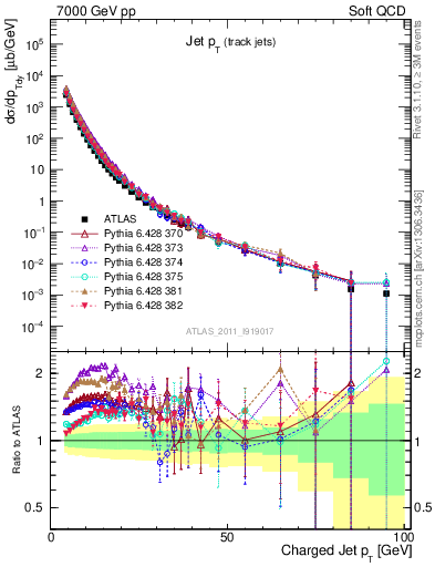 Plot of j.pt in 7000 GeV pp collisions