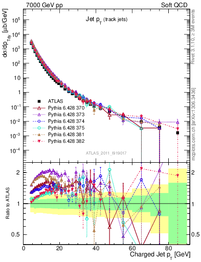 Plot of j.pt in 7000 GeV pp collisions