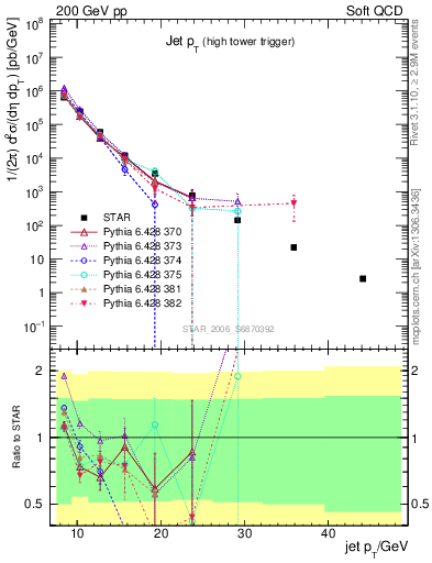 Plot of j.pt in 200 GeV pp collisions