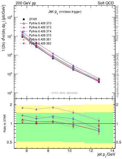 Plot of j.pt in 200 GeV pp collisions