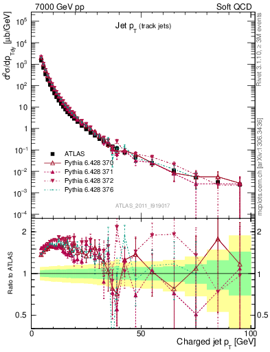 Plot of j.pt in 7000 GeV pp collisions