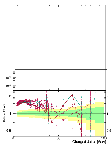 Plot of j.pt in 7000 GeV pp collisions