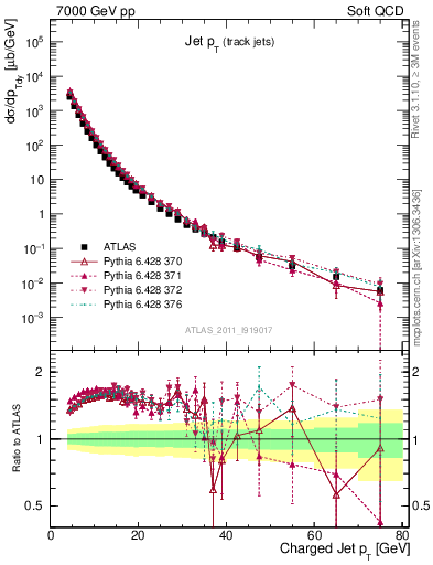 Plot of j.pt in 7000 GeV pp collisions