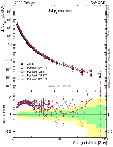 Plot of j.pt in 7000 GeV pp collisions