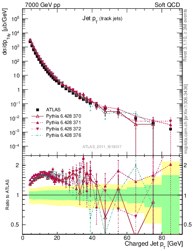 Plot of j.pt in 7000 GeV pp collisions