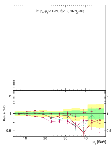 Plot of j.pt in 7000 GeV pp collisions