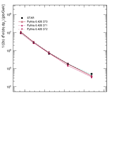 Plot of j.pt in 200 GeV pp collisions