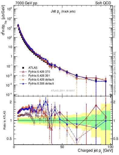 Plot of j.pt in 7000 GeV pp collisions