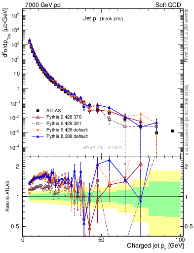 Plot of j.pt in 7000 GeV pp collisions