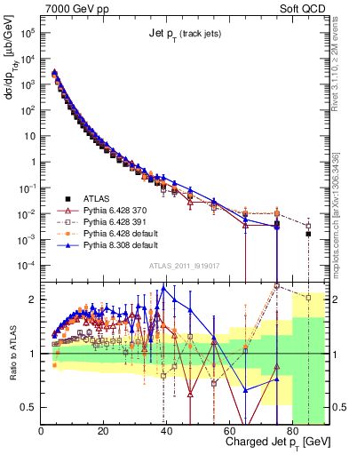 Plot of j.pt in 7000 GeV pp collisions