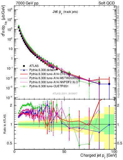 Plot of j.pt in 7000 GeV pp collisions