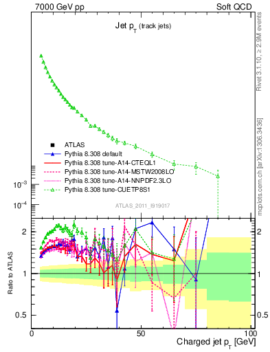 Plot of j.pt in 7000 GeV pp collisions