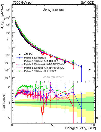 Plot of j.pt in 7000 GeV pp collisions