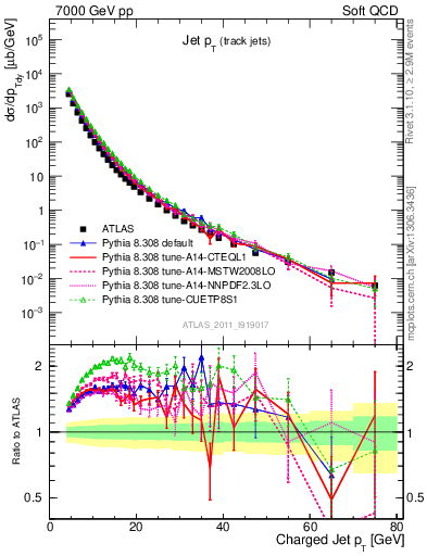 Plot of j.pt in 7000 GeV pp collisions