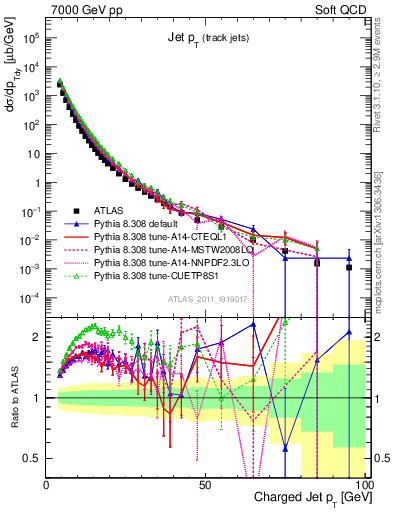 Plot of j.pt in 7000 GeV pp collisions