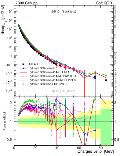 Plot of j.pt in 7000 GeV pp collisions