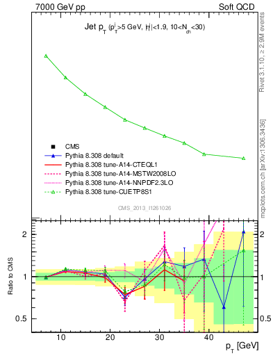 Plot of j.pt in 7000 GeV pp collisions