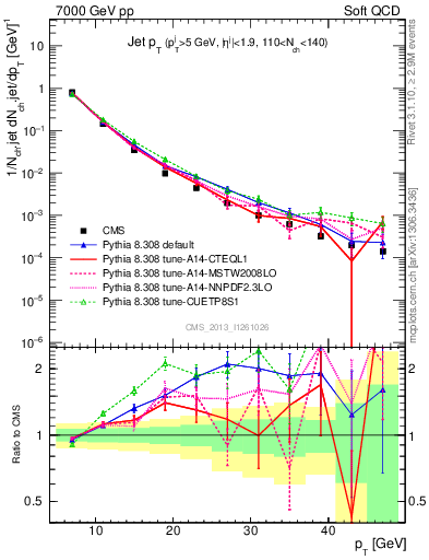 Plot of j.pt in 7000 GeV pp collisions