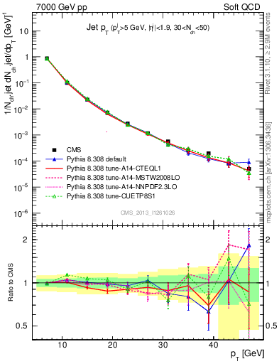 Plot of j.pt in 7000 GeV pp collisions