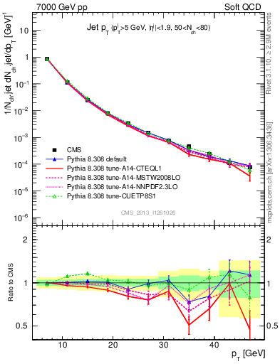 Plot of j.pt in 7000 GeV pp collisions